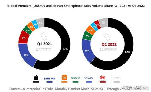 高端市場蘋果獨(dú)占鰲頭，國產(chǎn)品牌逆境求進(jìn)