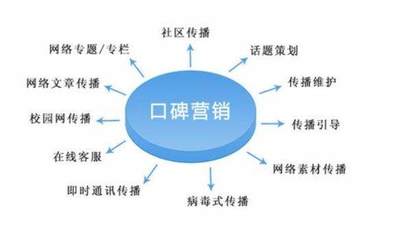 口碑營銷項目 策略、優勢與實施——基于互聯網信息服務的視角